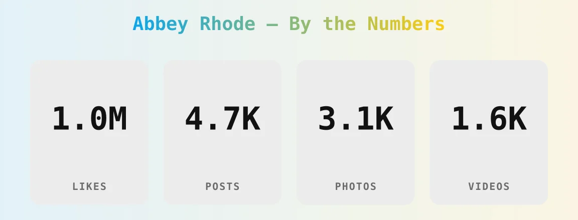 Abbey Rhode — content metrics