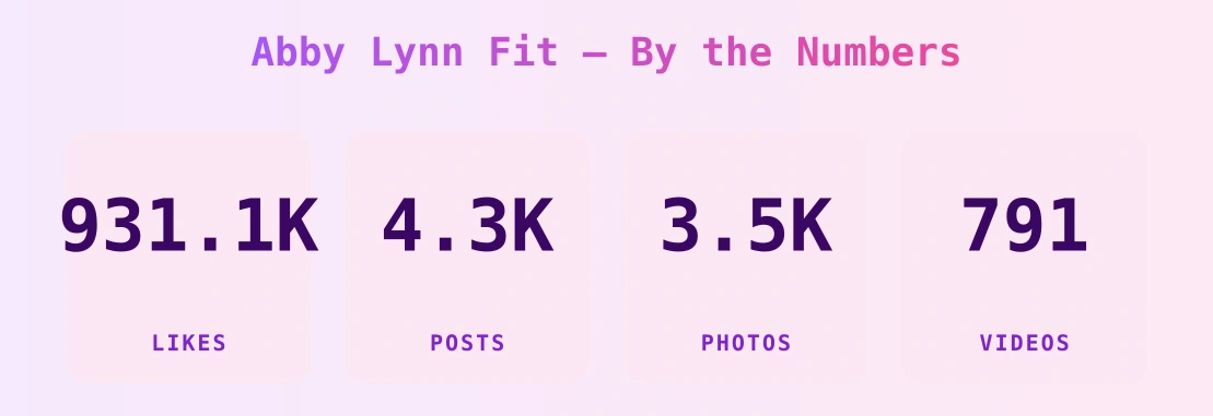 Abby Lynn Fit — content metrics
