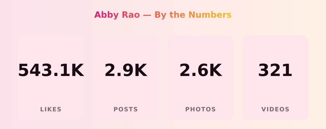 Abby Rao — content metrics