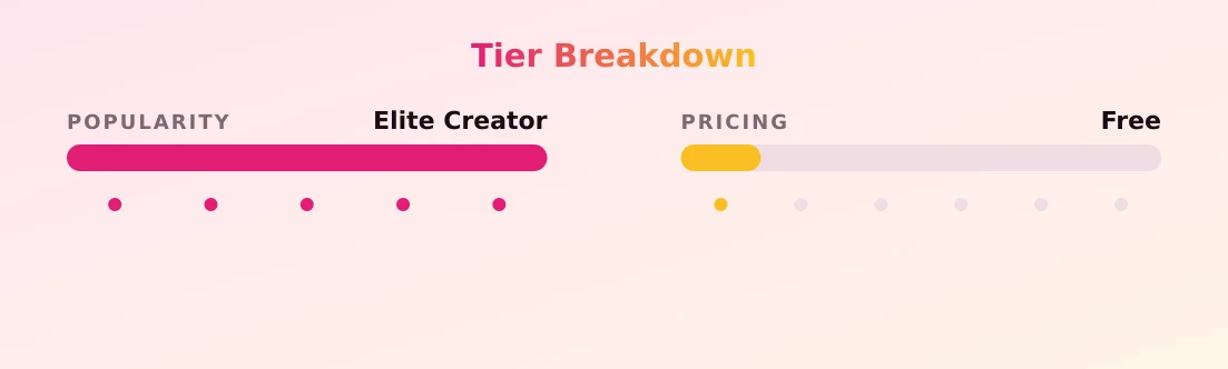 Abby Rao — popularity and pricing tiers