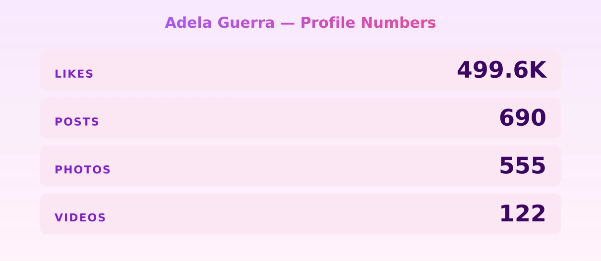 Adela Guerra — content metrics