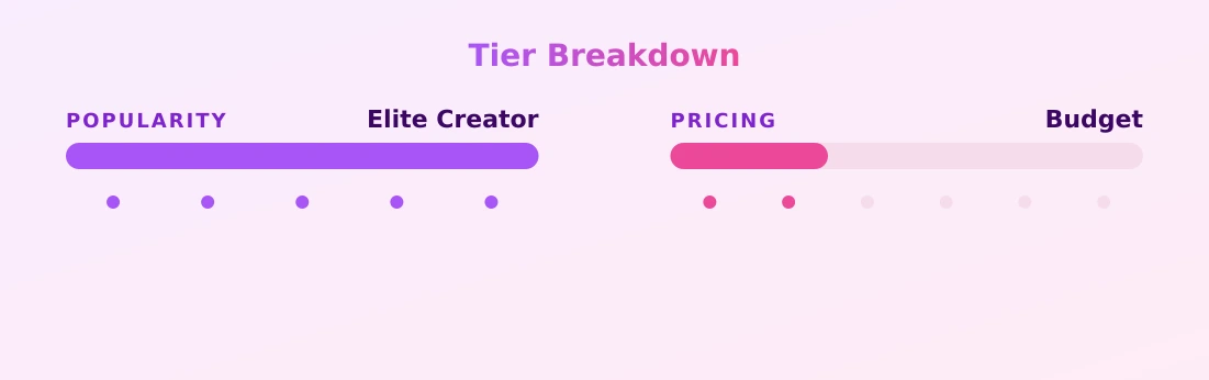 Adela Guerra — popularity and pricing tiers