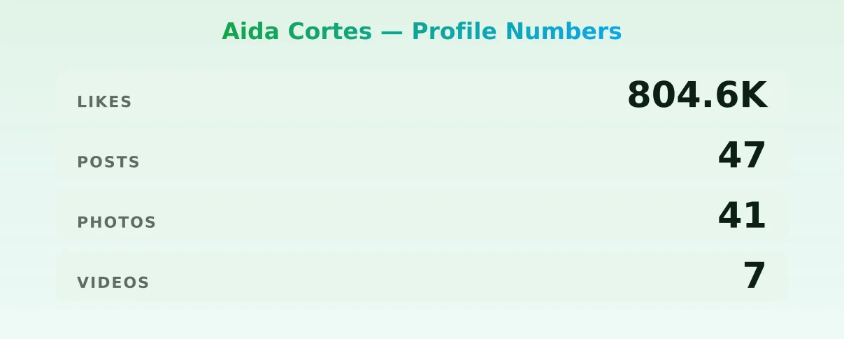 Aida Cortes — content metrics
