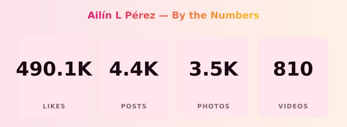 Ailín L Pérez — content metrics