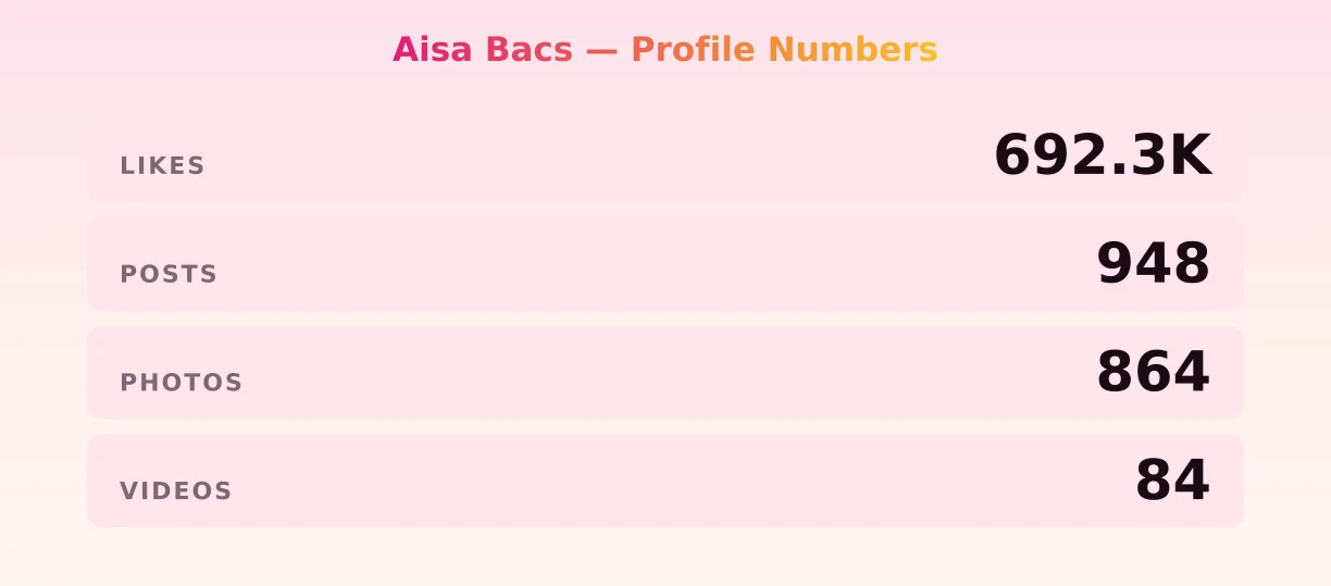 Aisa Bacs — content metrics