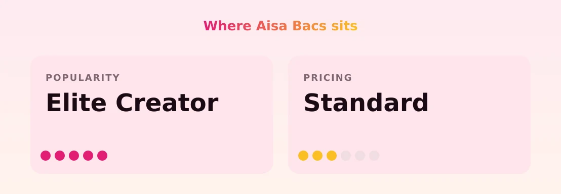Aisa Bacs — popularity and pricing tiers