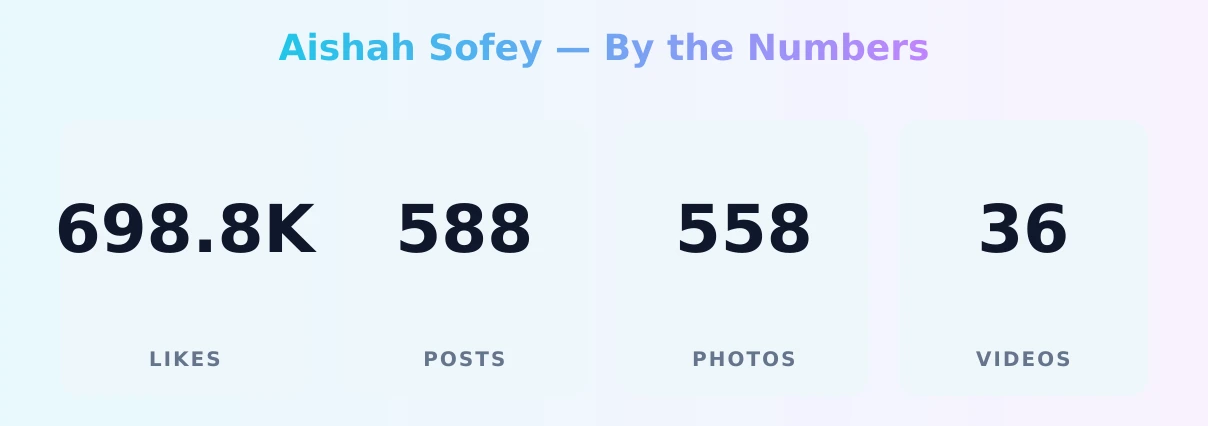 Aishah Sofey — content metrics