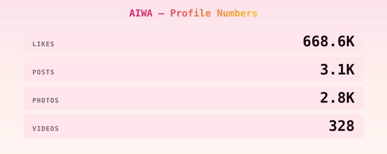 AIWA — content metrics
