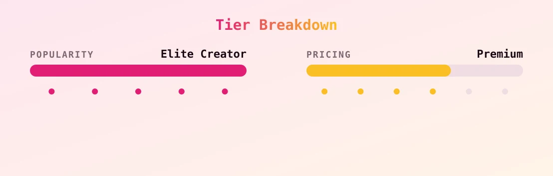 AIWA — popularity and pricing tiers