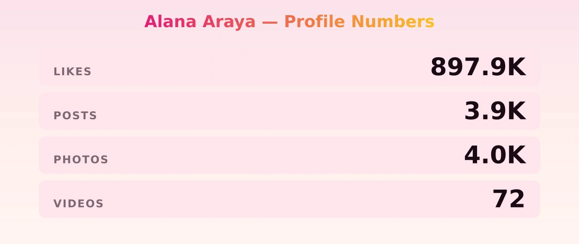 Alana Araya — content metrics