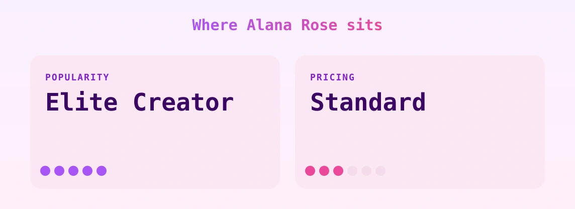 Alana Rose — popularity and pricing tiers