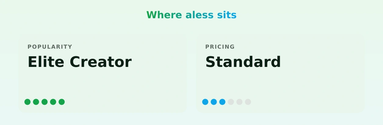 aless — popularity and pricing tiers