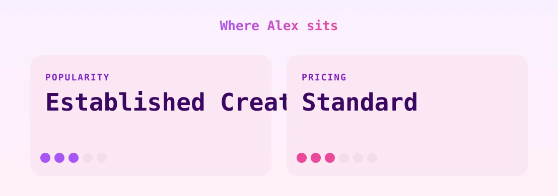 Alex — popularity and pricing tiers