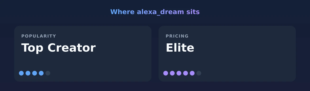 alexa_dream — popularity and pricing tiers