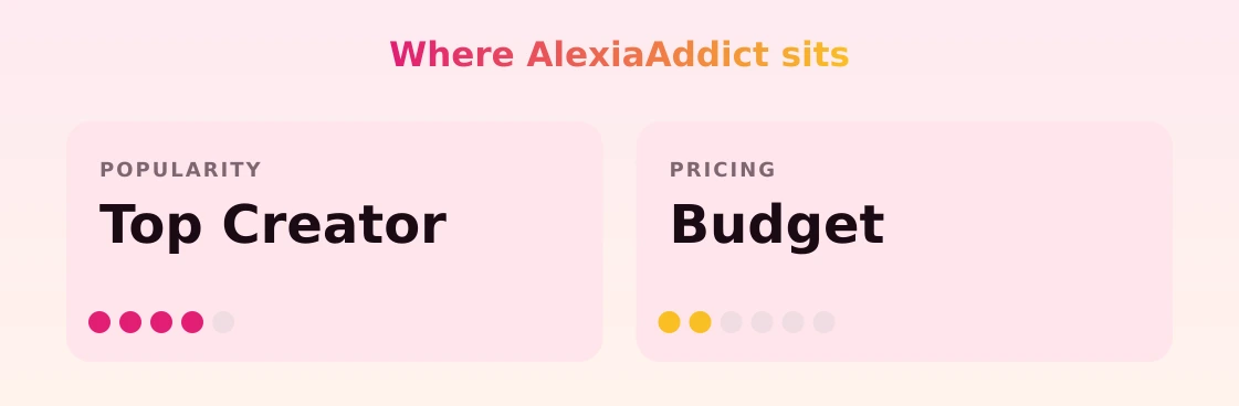 AlexiaAddict — popularity and pricing tiers