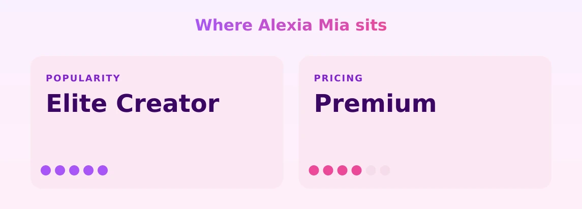 Alexia Mia — popularity and pricing tiers