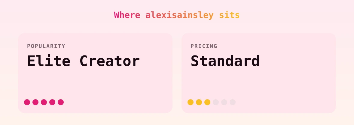 alexisainsley — popularity and pricing tiers