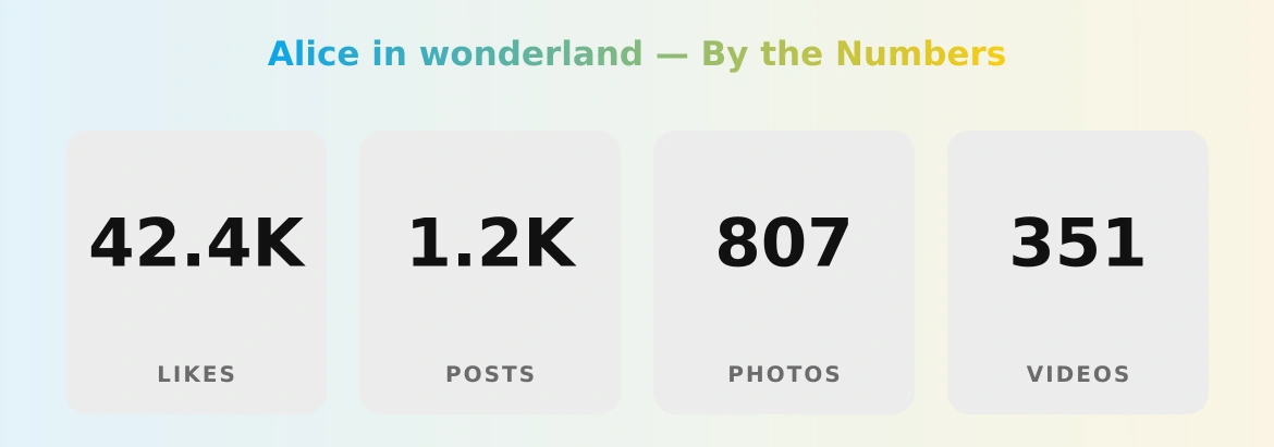 Alice in wonderland — content metrics