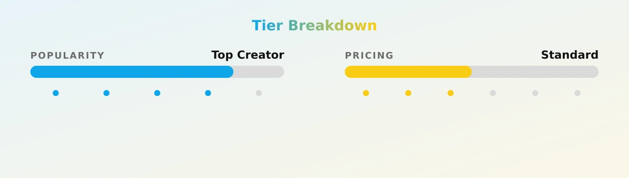 Alice in wonderland — popularity and pricing tiers