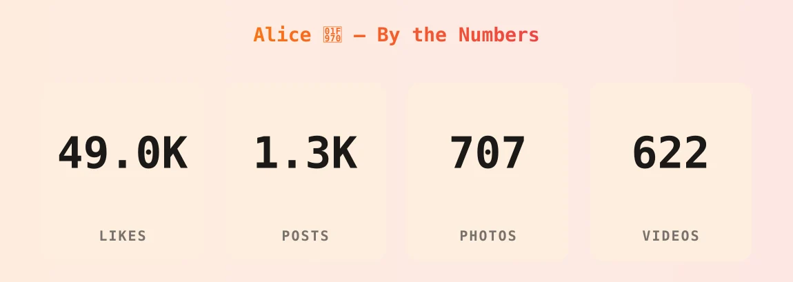 Alice 🥰 — content metrics