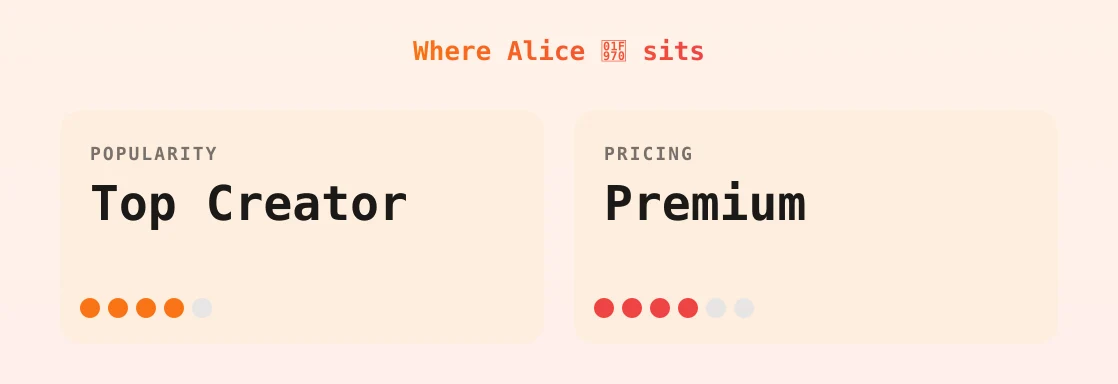 Alice 🥰 — popularity and pricing tiers