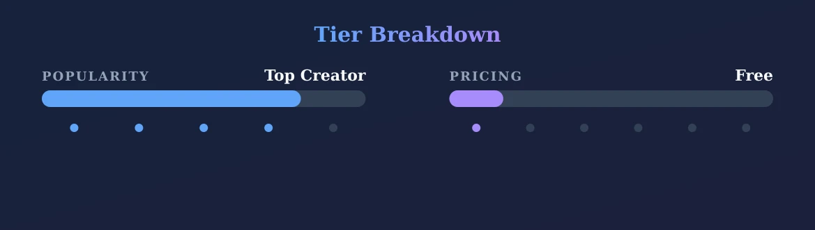 Alice — popularity and pricing tiers
