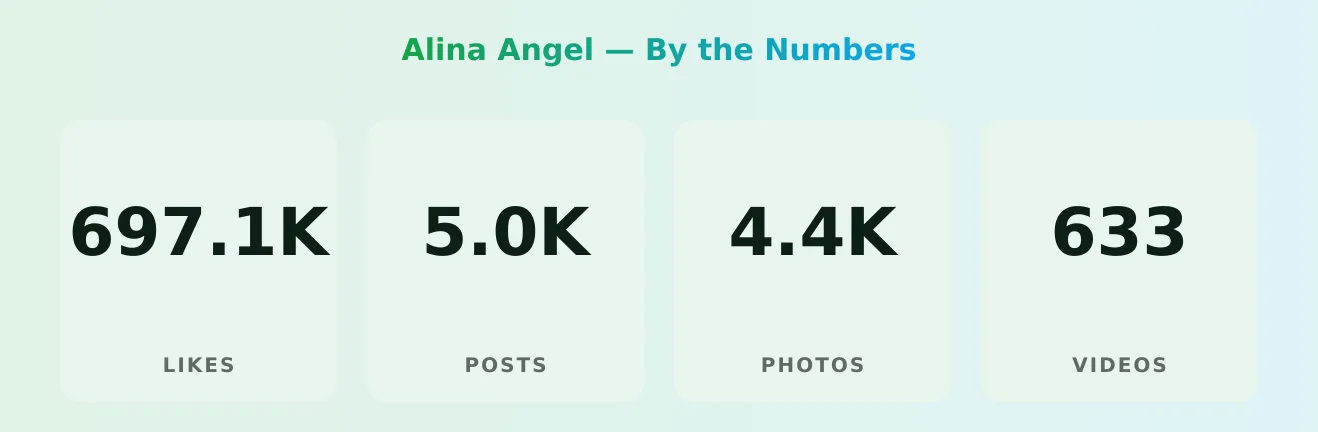 Alina Angel — content metrics