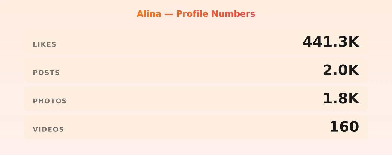 Alina — content metrics