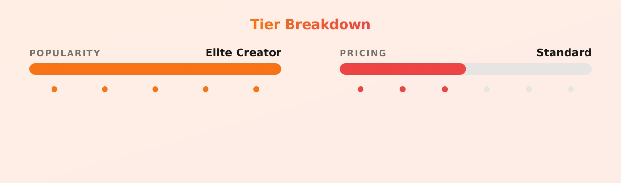 Alina — popularity and pricing tiers