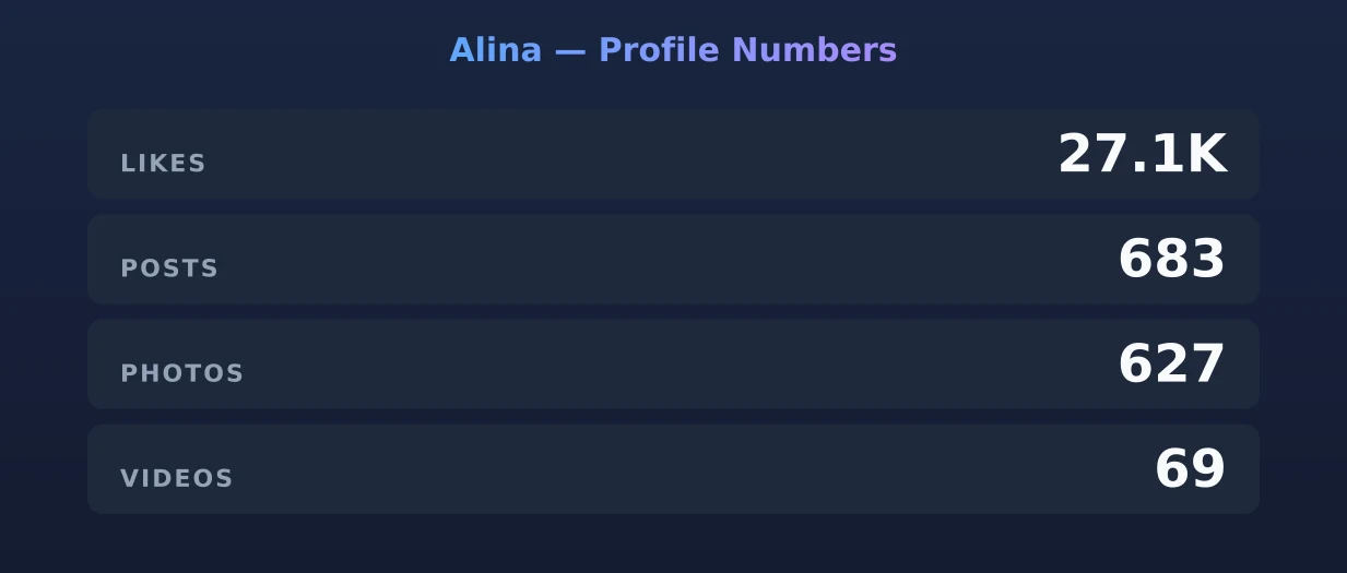 Alina — content metrics