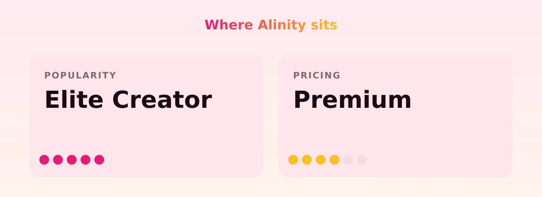 Alinity — popularity and pricing tiers