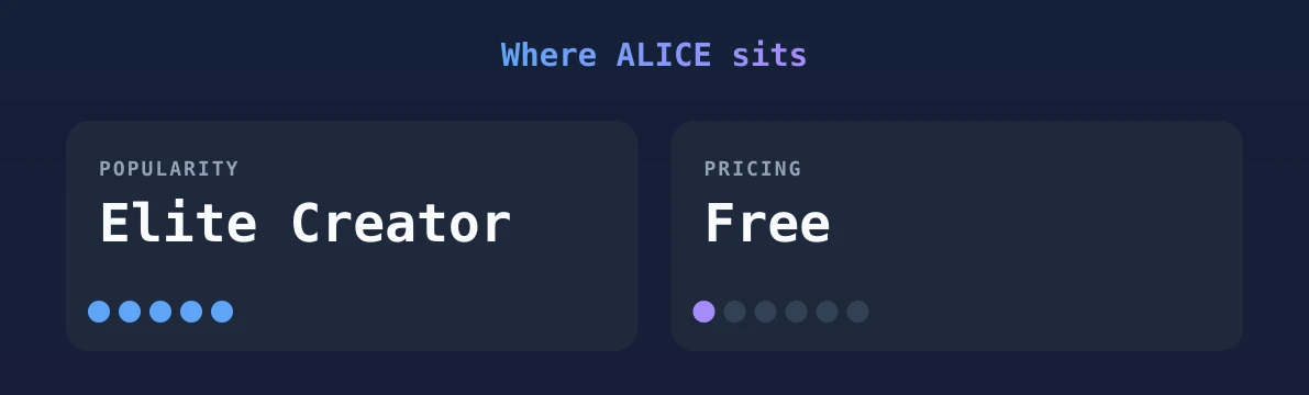 ALICE — popularity and pricing tiers