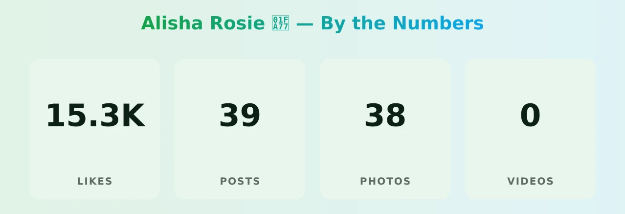 Alisha Rosie 🩷 — content metrics