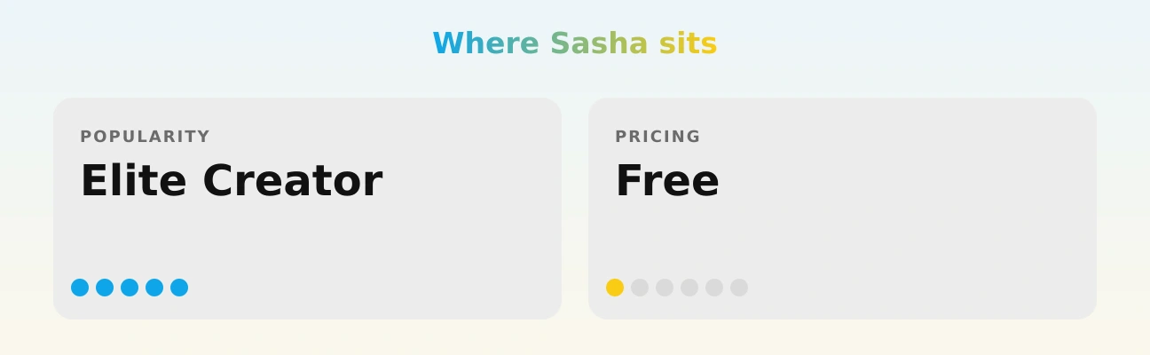 Sasha — popularity and pricing tiers