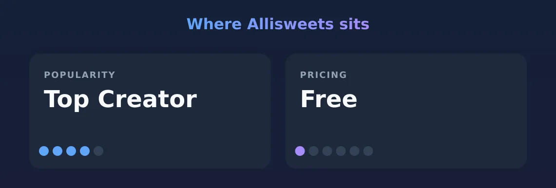Allisweets — popularity and pricing tiers