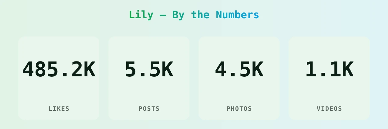 Lily — content metrics