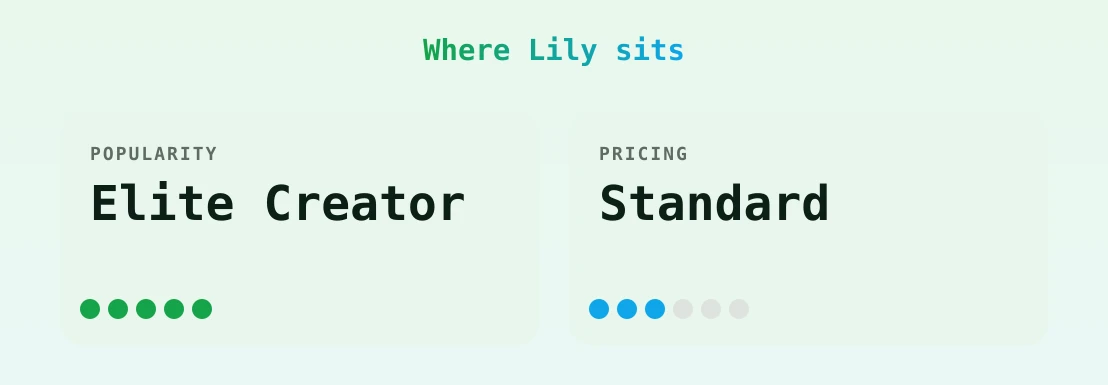 Lily — popularity and pricing tiers
