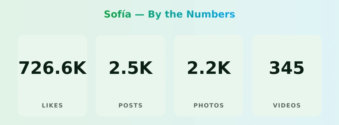 Sofía — content metrics
