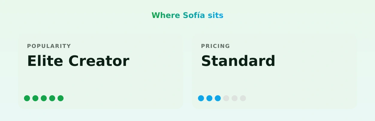 Sofía — popularity and pricing tiers