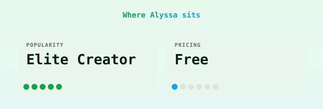 Alyssa — popularity and pricing tiers
