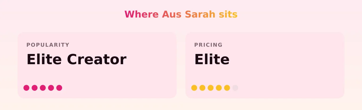 Aus Sarah — popularity and pricing tiers