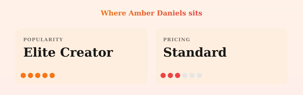 Amber Daniels — popularity and pricing tiers