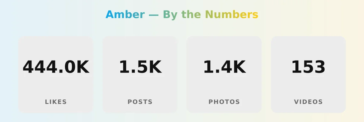 Amber — content metrics