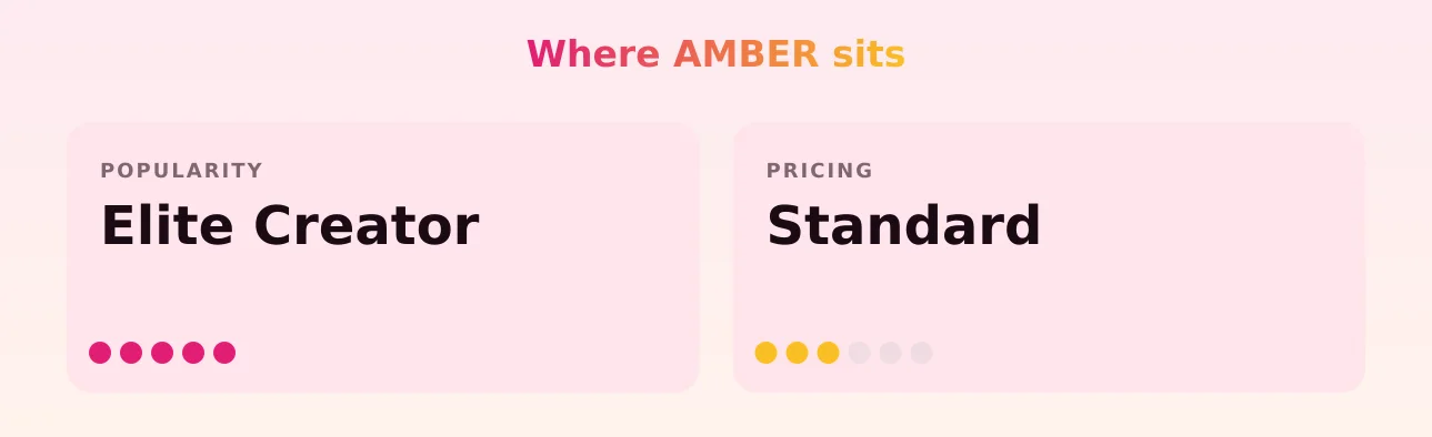 AMBER — popularity and pricing tiers