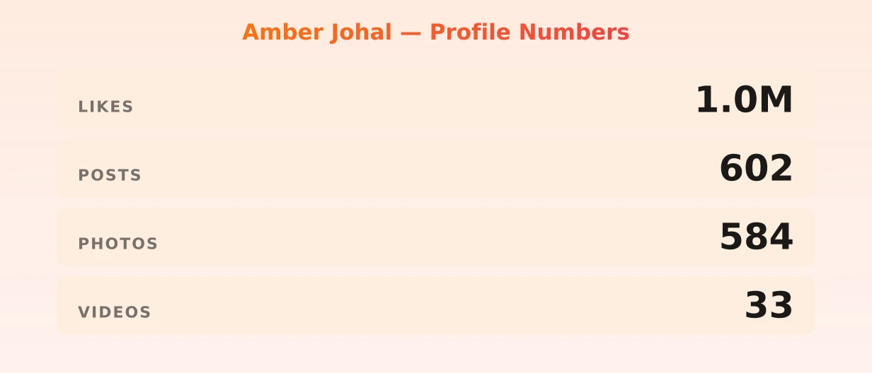 Amber Johal — content metrics