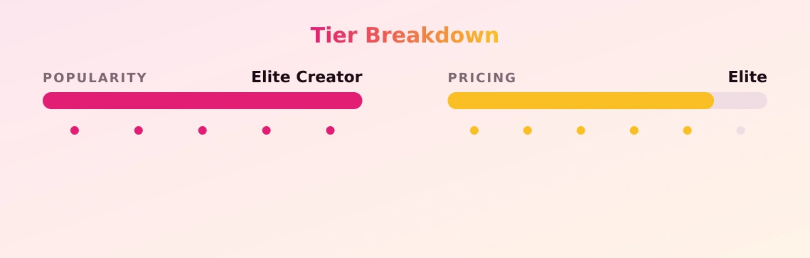 Amberly — popularity and pricing tiers