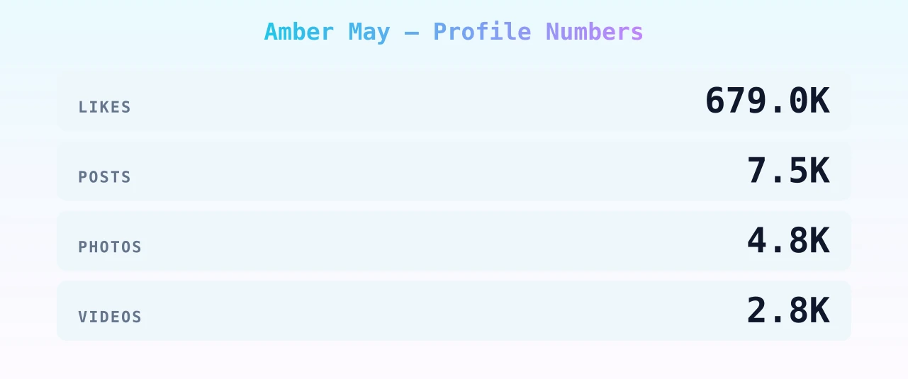 Amber May — content metrics