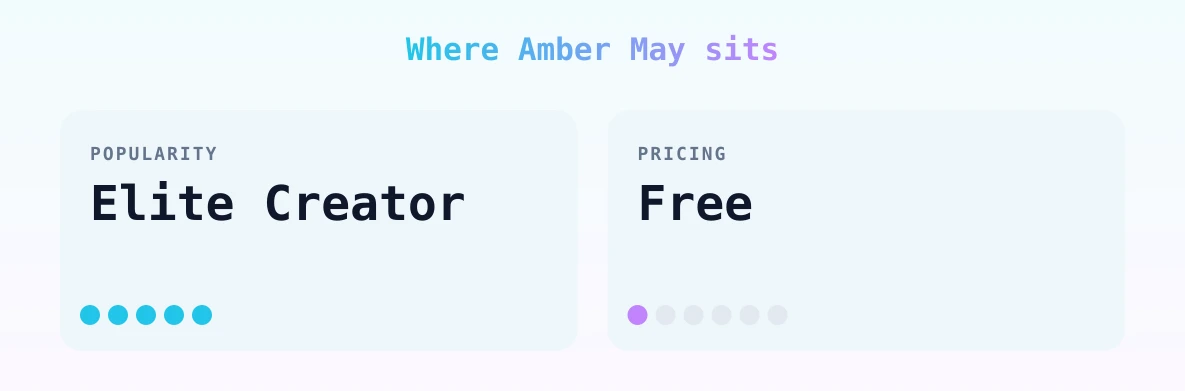 Amber May — popularity and pricing tiers