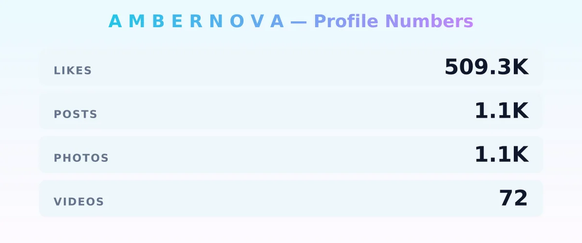 A M B E R N O V A — content metrics