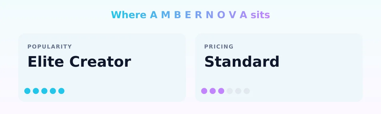 A M B E R N O V A — popularity and pricing tiers